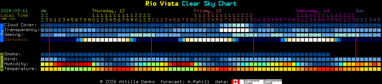 Current forecast for Rio Vista Clear Sky Chart