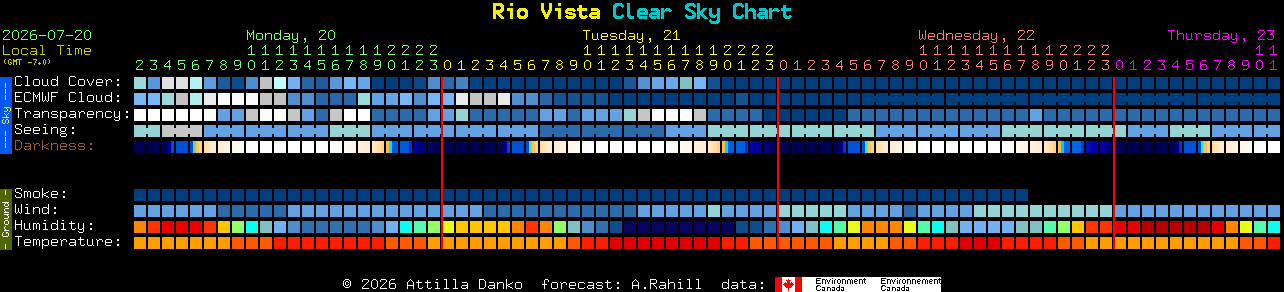 Current forecast for Rio Vista Clear Sky Chart