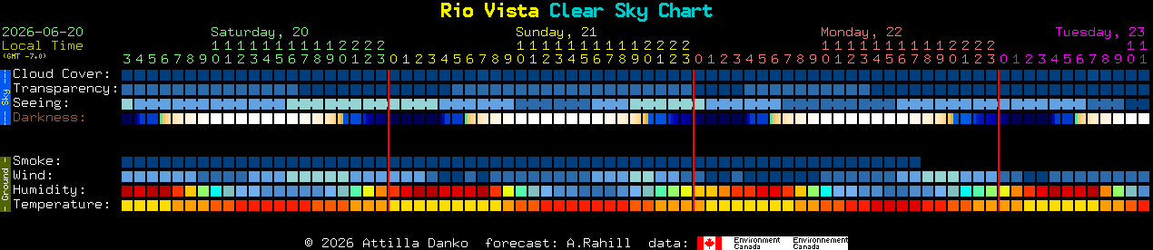 Current forecast for Rio Vista Clear Sky Chart
