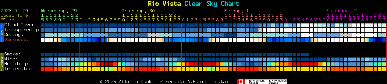 Current forecast for Rio Vista Clear Sky Chart