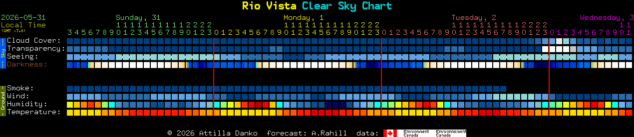 Current forecast for Rio Vista Clear Sky Chart