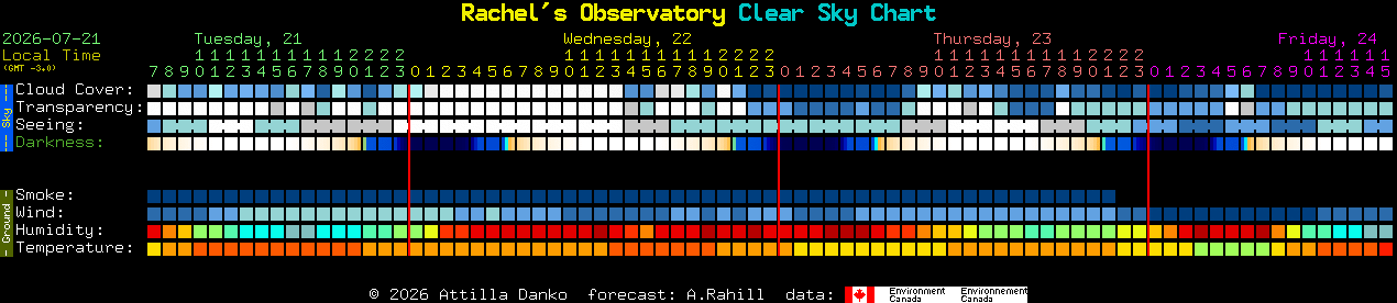 Current forecast for Rachel's Observatory Clear Sky Chart
