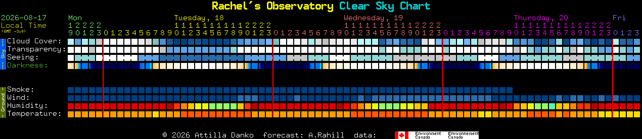 Current forecast for Rachel's Observatory Clear Sky Chart