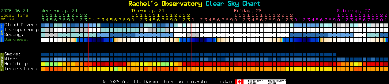 Current forecast for Rachel's Observatory Clear Sky Chart