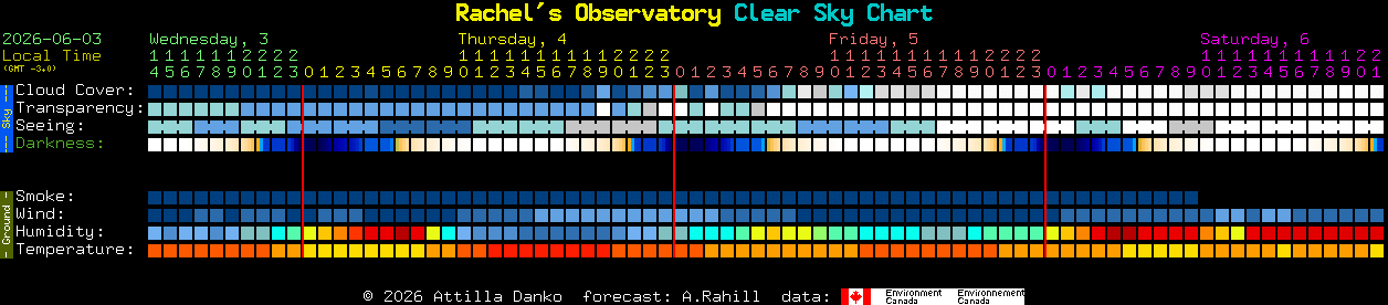 Current forecast for Rachel's Observatory Clear Sky Chart