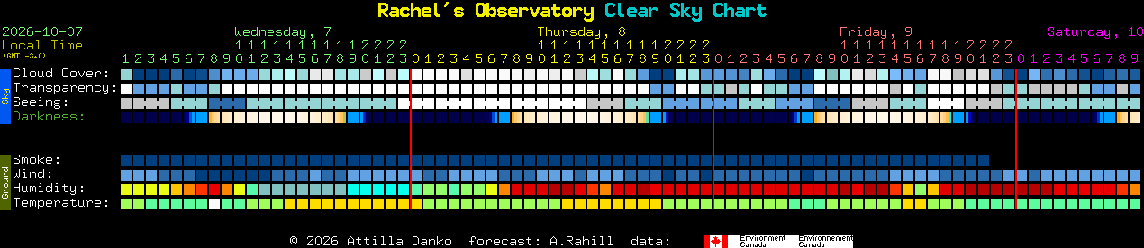 Current forecast for Rachel's Observatory Clear Sky Chart