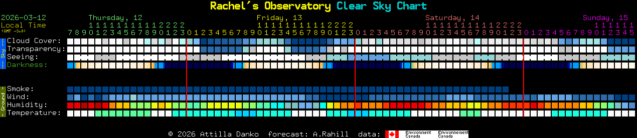 Current forecast for Rachel's Observatory Clear Sky Chart