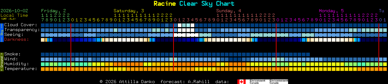 Current forecast for Racine Clear Sky Chart