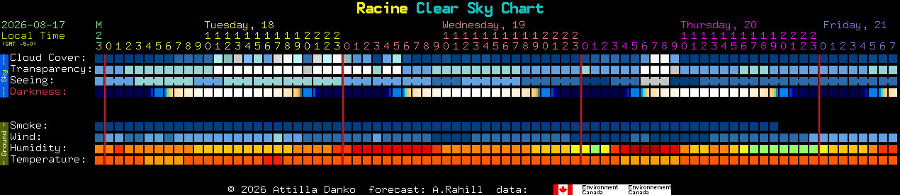 Current forecast for Racine Clear Sky Chart