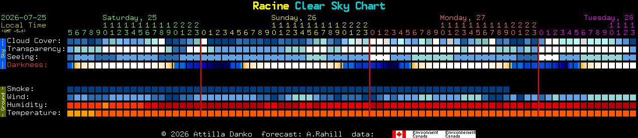 Current forecast for Racine Clear Sky Chart