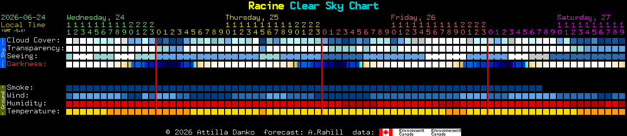 Current forecast for Racine Clear Sky Chart