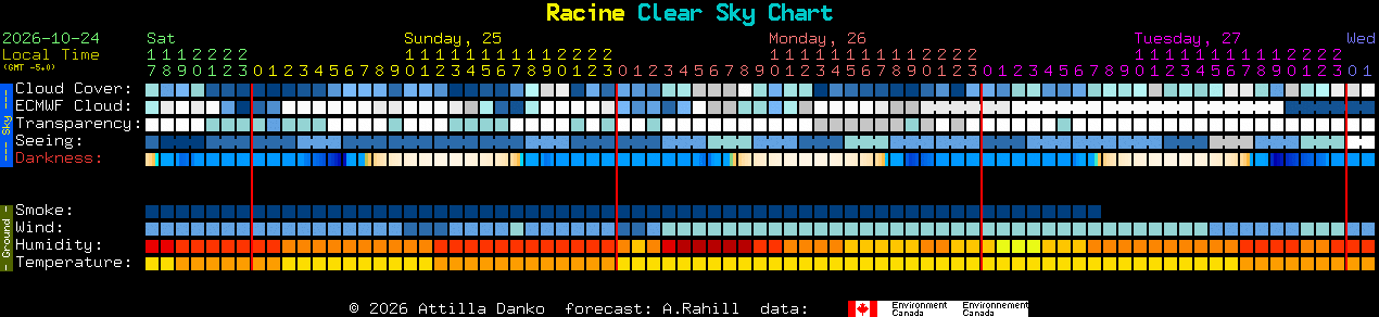 Current forecast for Racine Clear Sky Chart