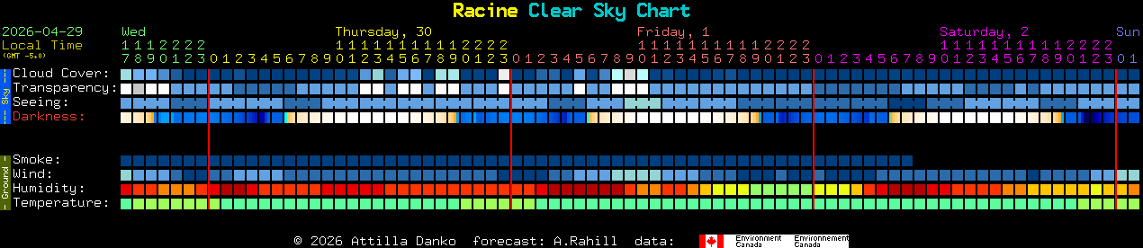 Current forecast for Racine Clear Sky Chart