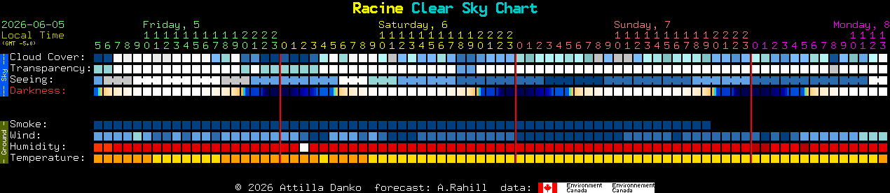 Current forecast for Racine Clear Sky Chart
