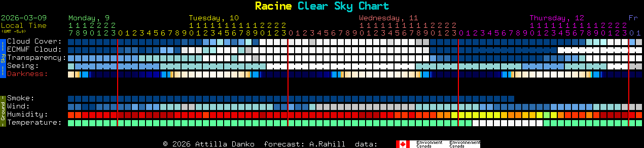 Current forecast for Racine Clear Sky Chart