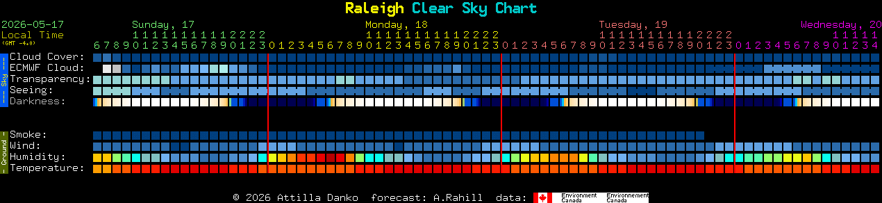 Current forecast for Raleigh Clear Sky Chart