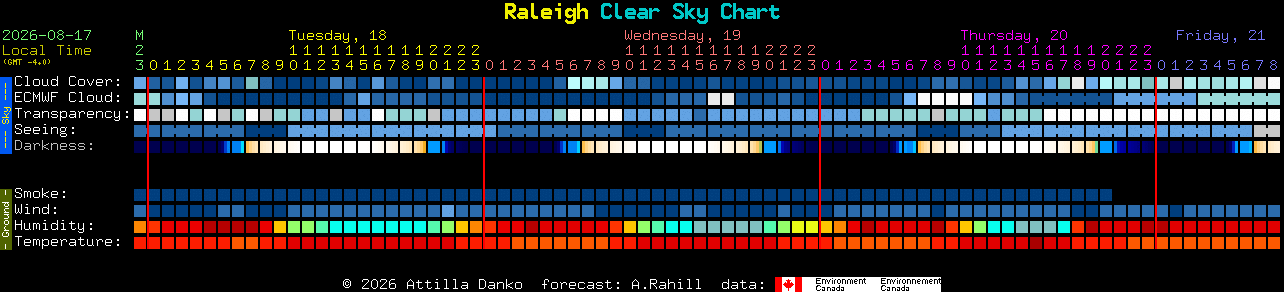 Current forecast for Raleigh Clear Sky Chart