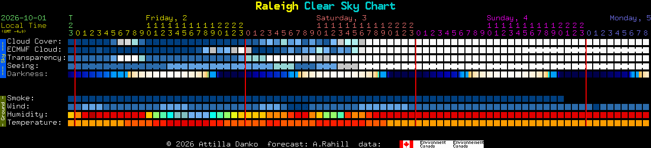 Current forecast for Raleigh Clear Sky Chart