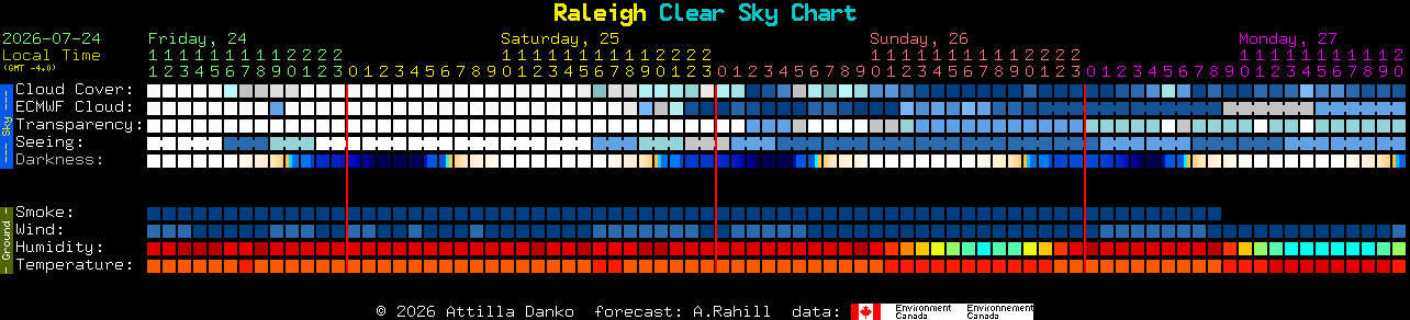Current forecast for Raleigh Clear Sky Chart