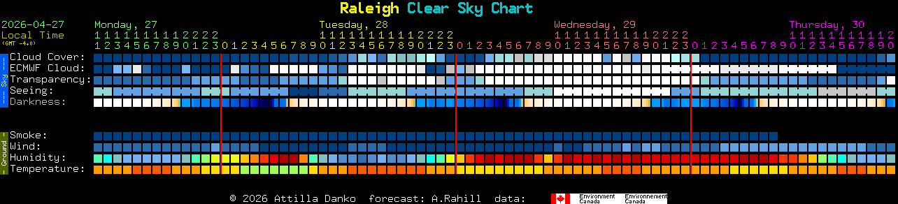 Current forecast for Raleigh Clear Sky Chart