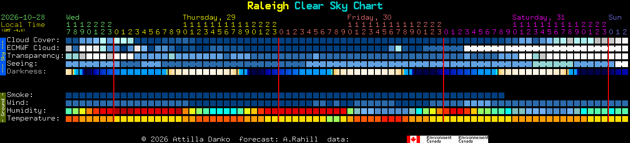 Current forecast for Raleigh Clear Sky Chart