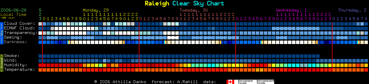 Current forecast for Raleigh Clear Sky Chart