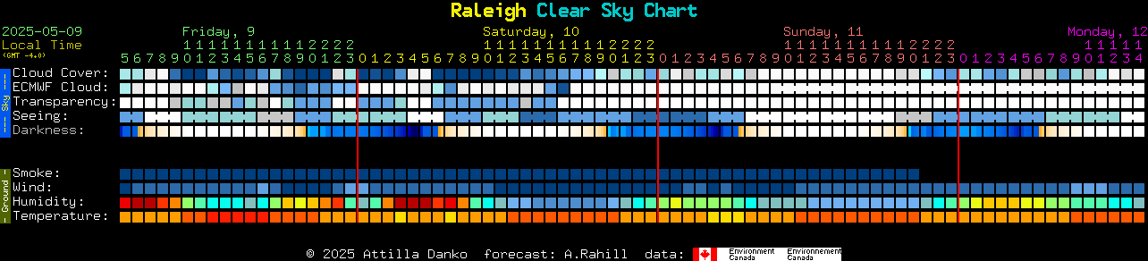 Current forecast for Raleigh Clear Sky Chart