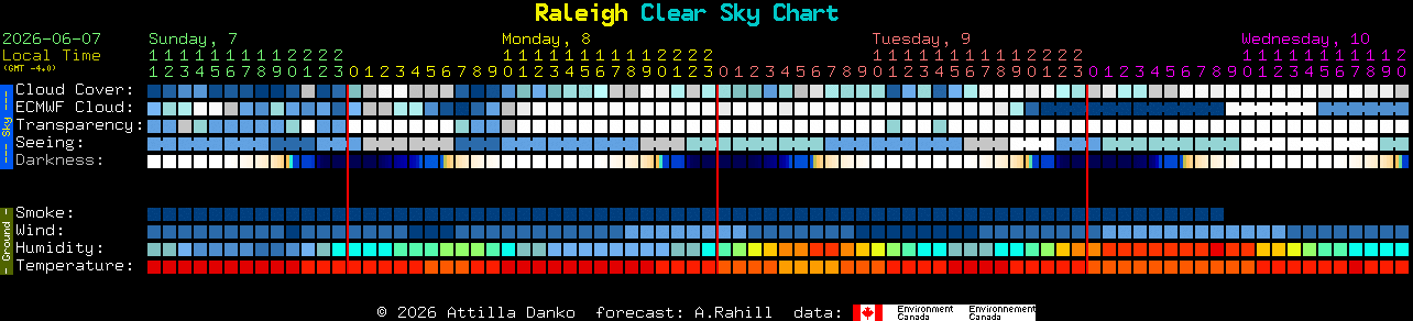 Current forecast for Raleigh Clear Sky Chart