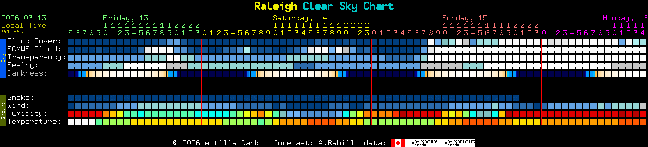 Current forecast for Raleigh Clear Sky Chart