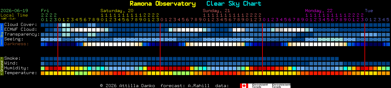 Current forecast for Ramona Observatory Clear Sky Chart