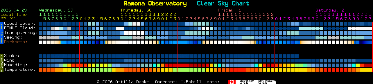 Current forecast for Ramona Observatory Clear Sky Chart