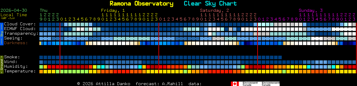 Current forecast for Ramona Observatory Clear Sky Chart