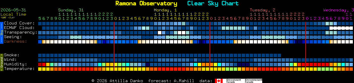 Current forecast for Ramona Observatory Clear Sky Chart