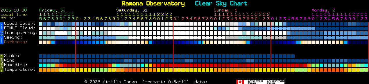 Current forecast for Ramona Observatory Clear Sky Chart