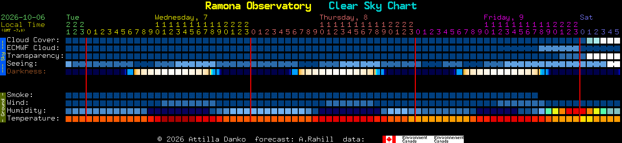 Current forecast for Ramona Observatory Clear Sky Chart