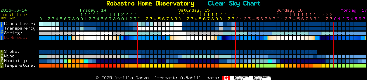 Current forecast for Robastro Home Observatory Clear Sky Chart