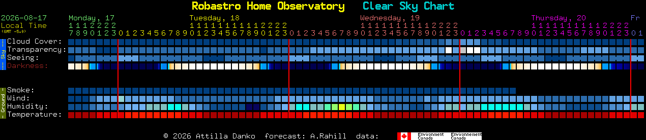 Current forecast for Robastro Home Observatory Clear Sky Chart