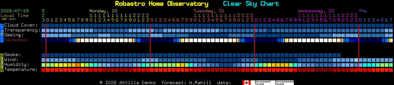 Current forecast for Robastro Home Observatory Clear Sky Chart
