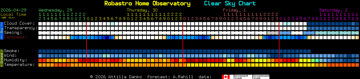 Current forecast for Robastro Home Observatory Clear Sky Chart