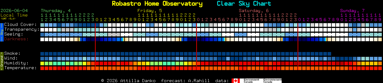 Current forecast for Robastro Home Observatory Clear Sky Chart