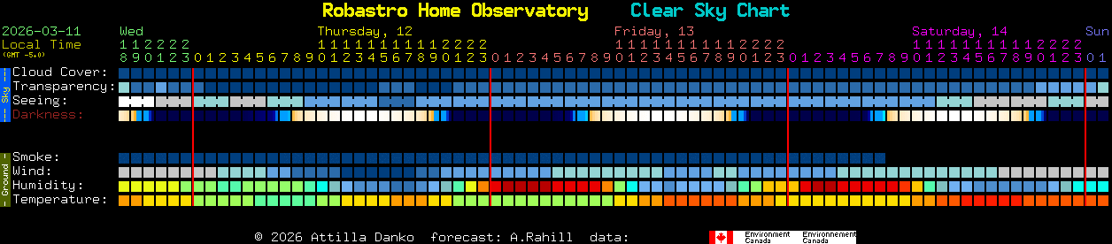 Current forecast for Robastro Home Observatory Clear Sky Chart