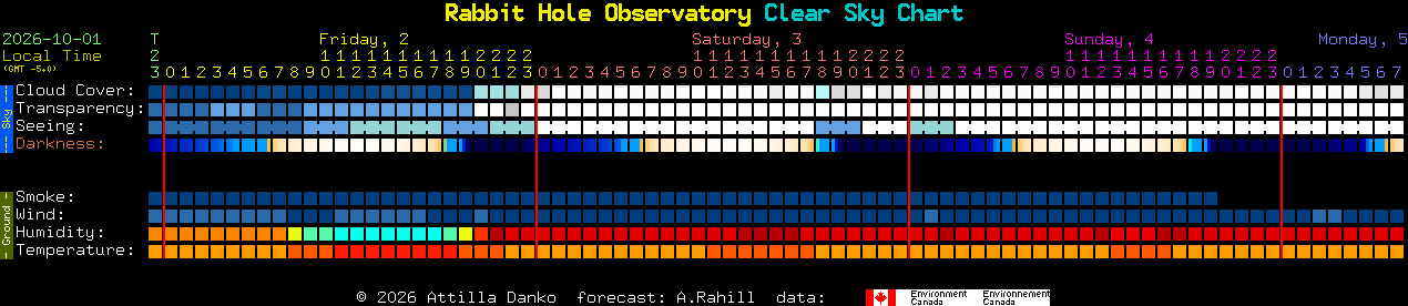 Current forecast for Rabbit Hole Observatory Clear Sky Chart