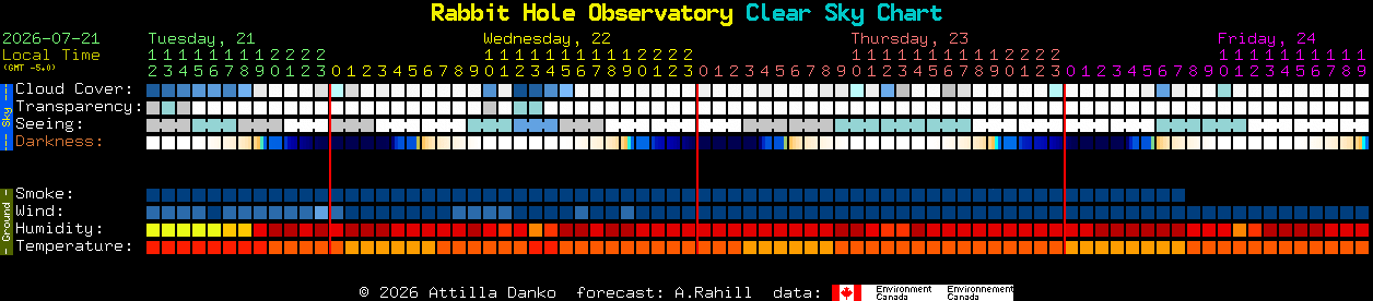 Current forecast for Rabbit Hole Observatory Clear Sky Chart