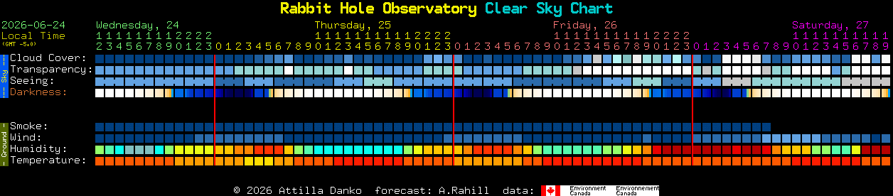 Current forecast for Rabbit Hole Observatory Clear Sky Chart