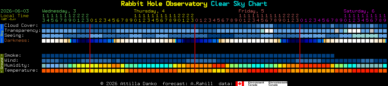 Current forecast for Rabbit Hole Observatory Clear Sky Chart