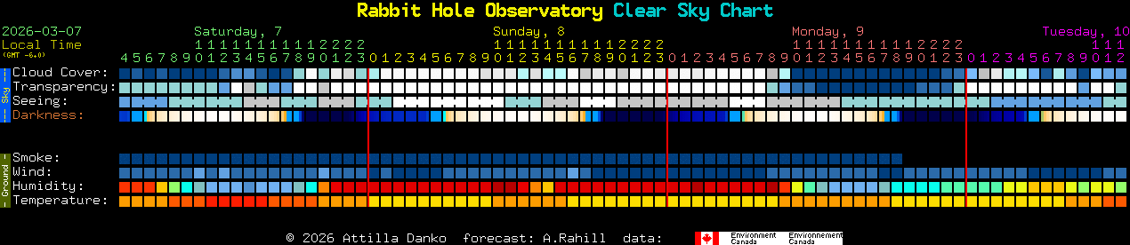 Current forecast for Rabbit Hole Observatory Clear Sky Chart