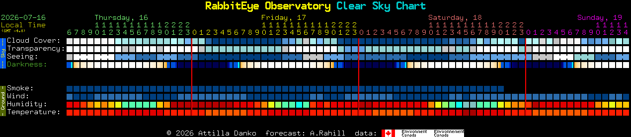 Current forecast for RabbitEye Observatory Clear Sky Chart