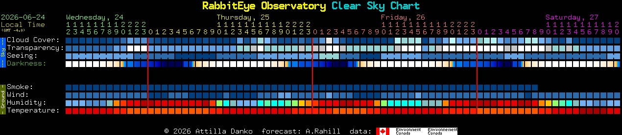 Current forecast for RabbitEye Observatory Clear Sky Chart