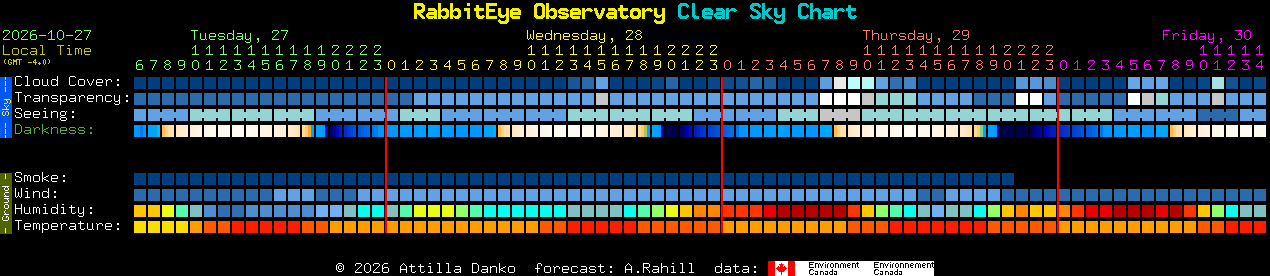 Current forecast for RabbitEye Observatory Clear Sky Chart