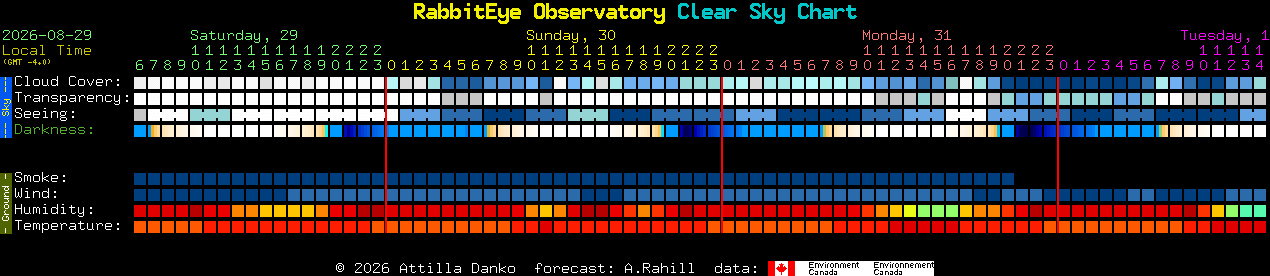 Current forecast for RabbitEye Observatory Clear Sky Chart